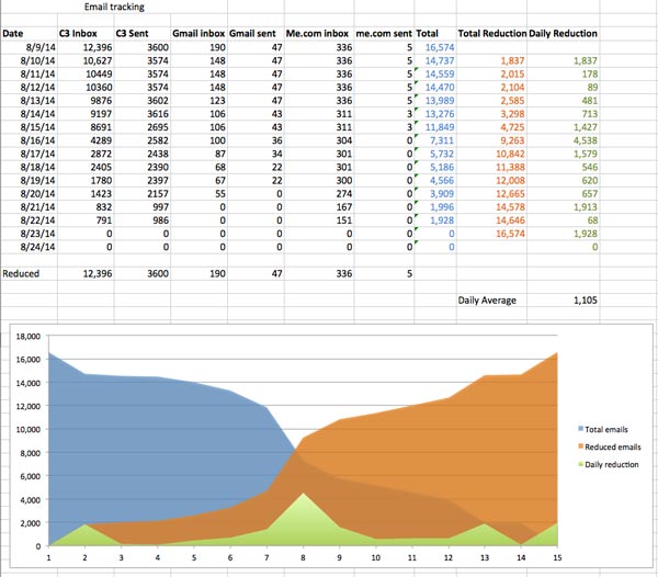 Screen capture of process spreadsheet, with chart: reducing email from 16,750 to zero